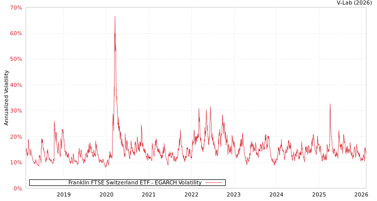 graph of Franklin FTSE Switzerland ETF EGARCH