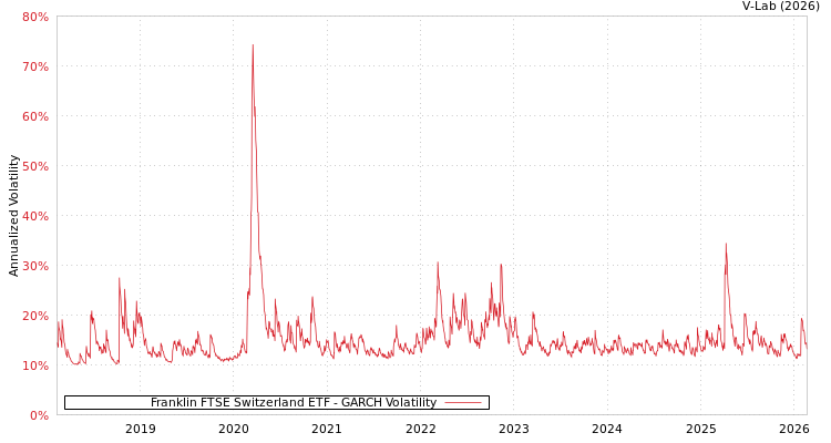 graph of Franklin FTSE Switzerland ETF GARCH