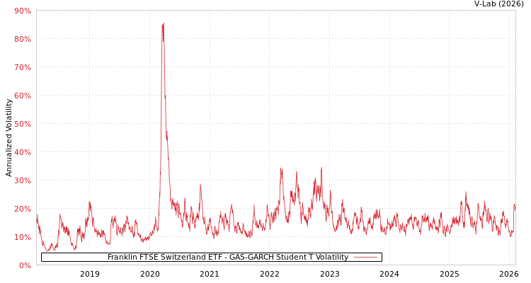 graph of Franklin FTSE Switzerland ETF GAS-GARCH-T