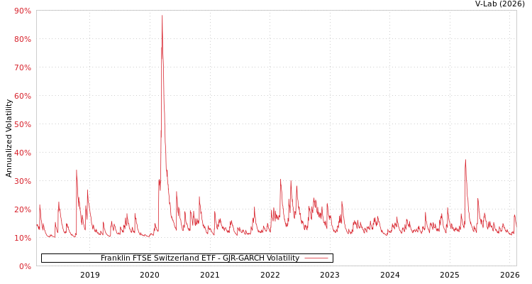 graph of Franklin FTSE Switzerland ETF GJR-GARCH