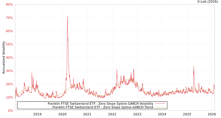 graph of Franklin FTSE Switzerland ETF S0GARCH