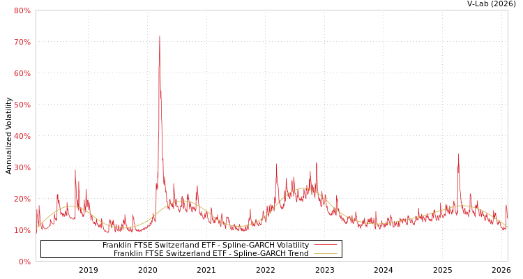 graph of Franklin FTSE Switzerland ETF SGARCH