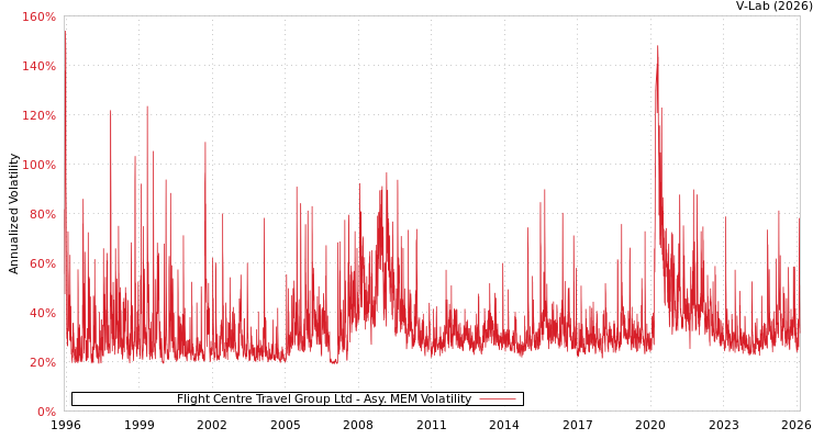 graph of Flight Centre Travel Group Ltd AMEM