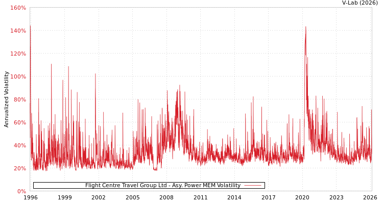 graph of Flight Centre Travel Group Ltd APMEM