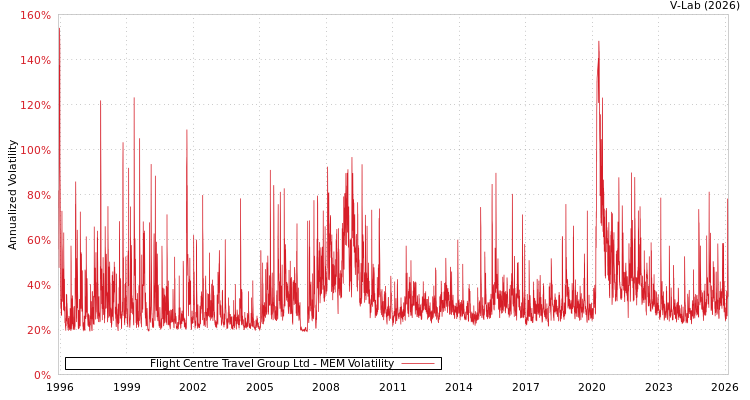 graph of Flight Centre Travel Group Ltd MEM