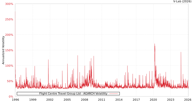 graph of Flight Centre Travel Group Ltd AGARCH