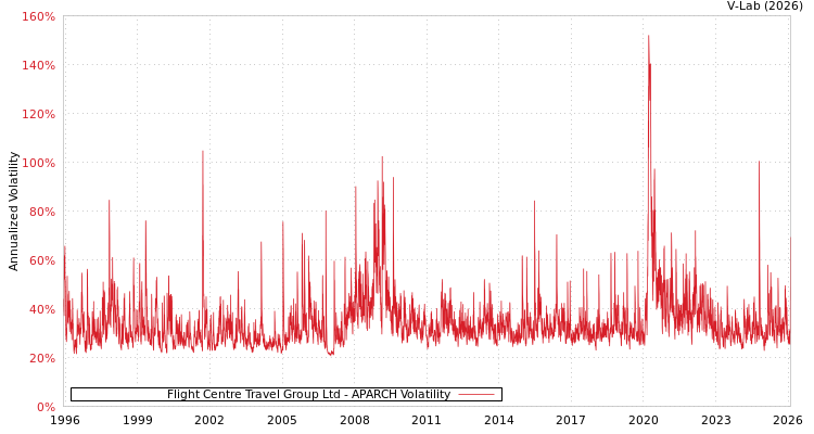 graph of Flight Centre Travel Group Ltd APARCH