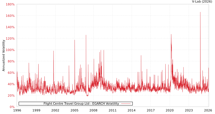 graph of Flight Centre Travel Group Ltd EGARCH