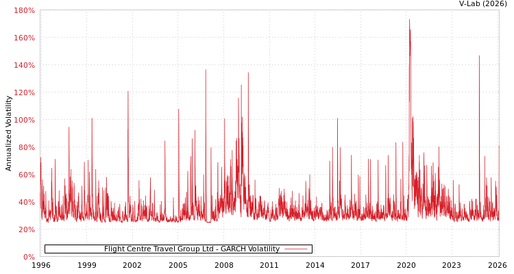 graph of Flight Centre Travel Group Ltd GARCH