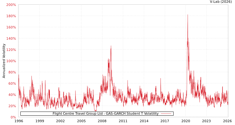 graph of Flight Centre Travel Group Ltd GAS-GARCH-T