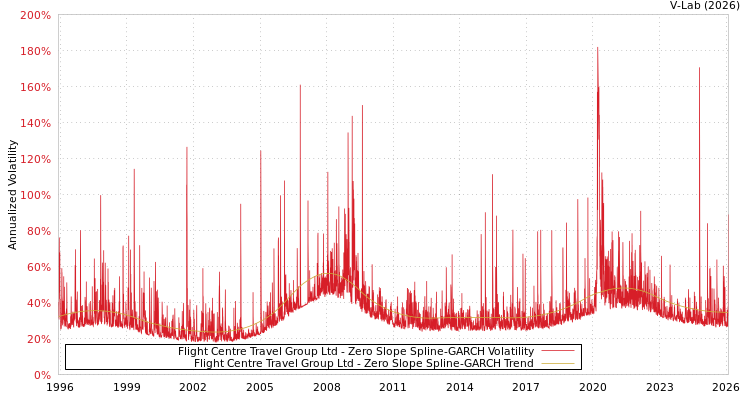 graph of Flight Centre Travel Group Ltd S0GARCH