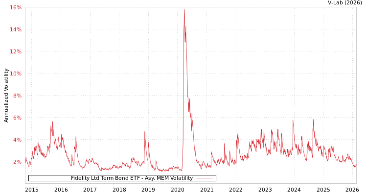 graph of Fidelity Ltd Term Bond ETF AMEM