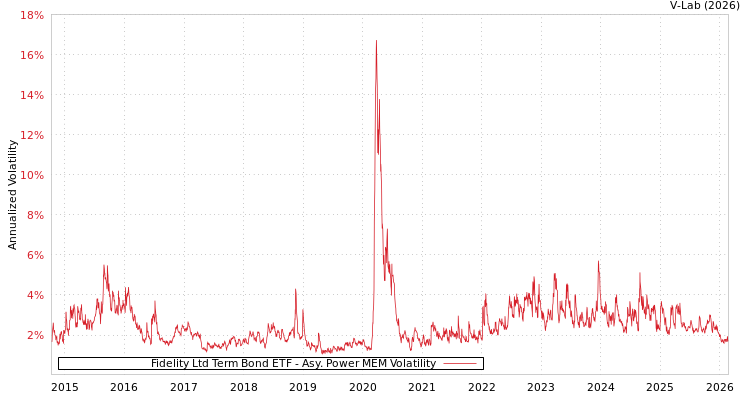 graph of Fidelity Ltd Term Bond ETF APMEM