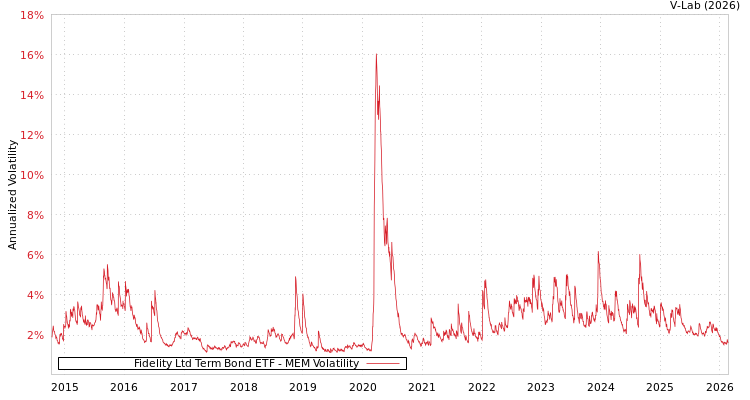 graph of Fidelity Ltd Term Bond ETF MEM