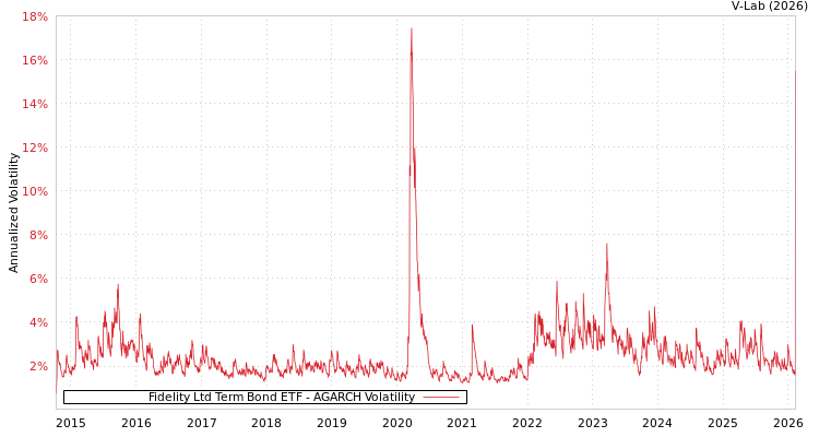 graph of Fidelity Ltd Term Bond ETF AGARCH