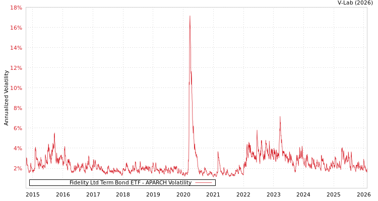 graph of Fidelity Ltd Term Bond ETF APARCH
