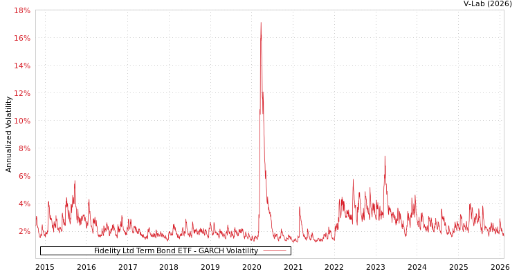 graph of Fidelity Ltd Term Bond ETF GARCH