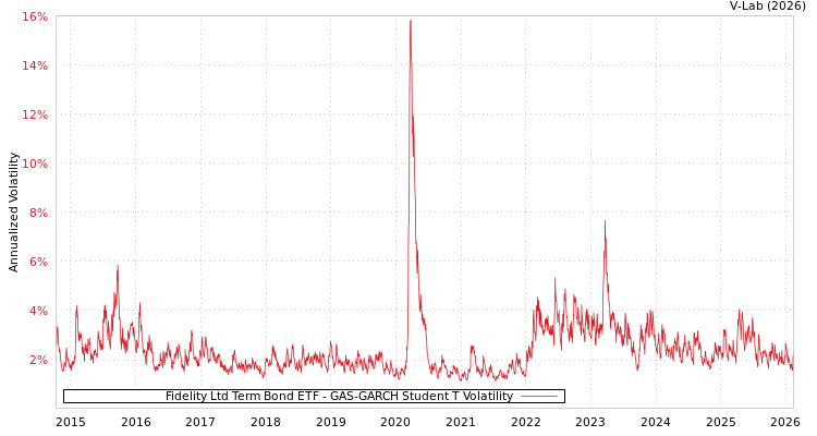 graph of Fidelity Ltd Term Bond ETF GAS-GARCH-T