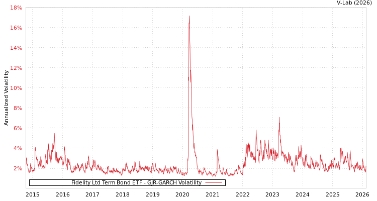 graph of Fidelity Ltd Term Bond ETF GJR-GARCH
