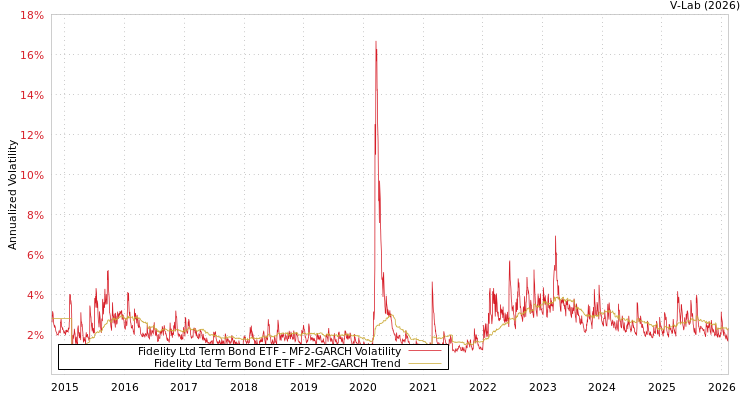 graph of Fidelity Ltd Term Bond ETF MF2-GARCH