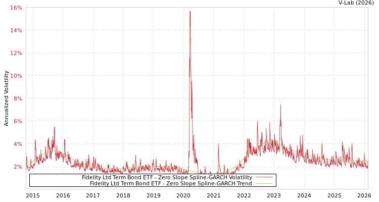 graph of Fidelity Ltd Term Bond ETF S0GARCH