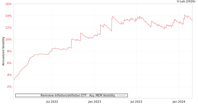 graph of Rareview Inflation/deflation ETF AMEM