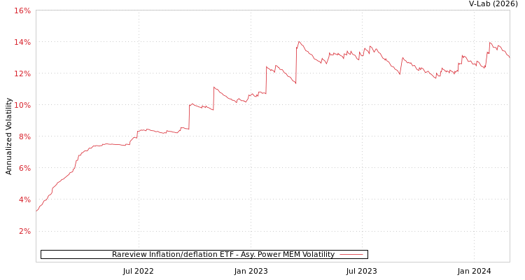 graph of Rareview Inflation/deflation ETF APMEM