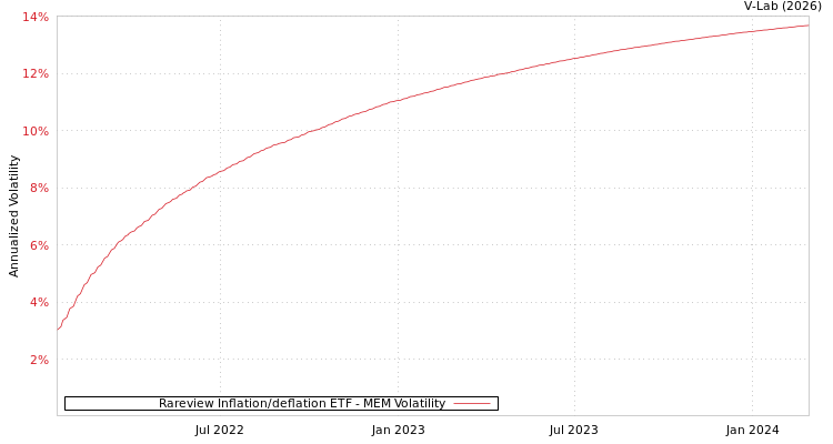 graph of Rareview Inflation/deflation ETF MEM