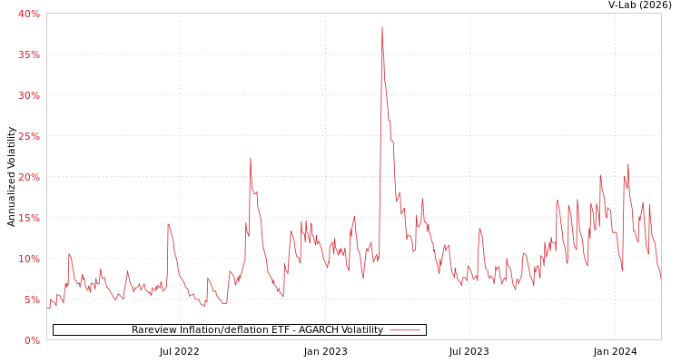 graph of Rareview Inflation/deflation ETF AGARCH