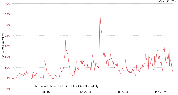graph of Rareview Inflation/deflation ETF GARCH