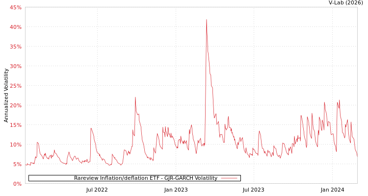graph of Rareview Inflation/deflation ETF GJR-GARCH