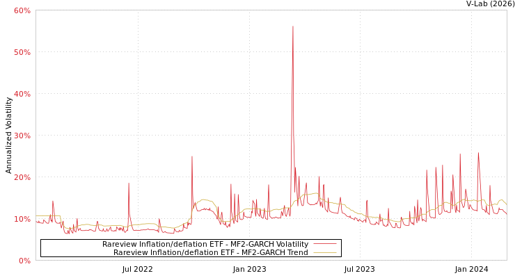 graph of Rareview Inflation/deflation ETF MF2-GARCH