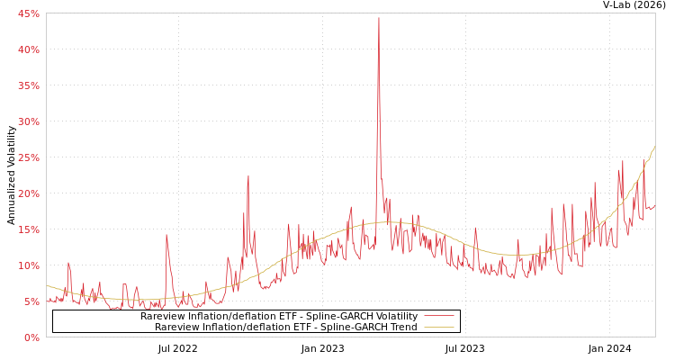 graph of Rareview Inflation/deflation ETF SGARCH