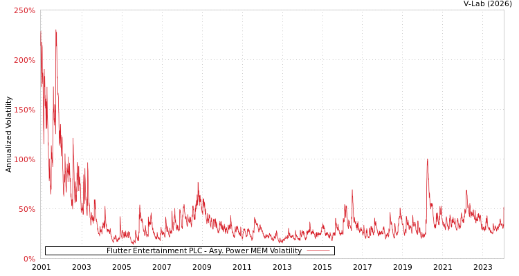 graph of Flutter Entertainment PLC APMEM