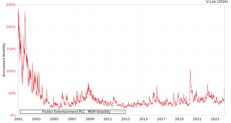 graph of Flutter Entertainment PLC MEM