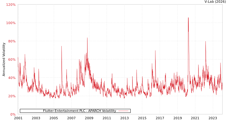 graph of Flutter Entertainment PLC APARCH