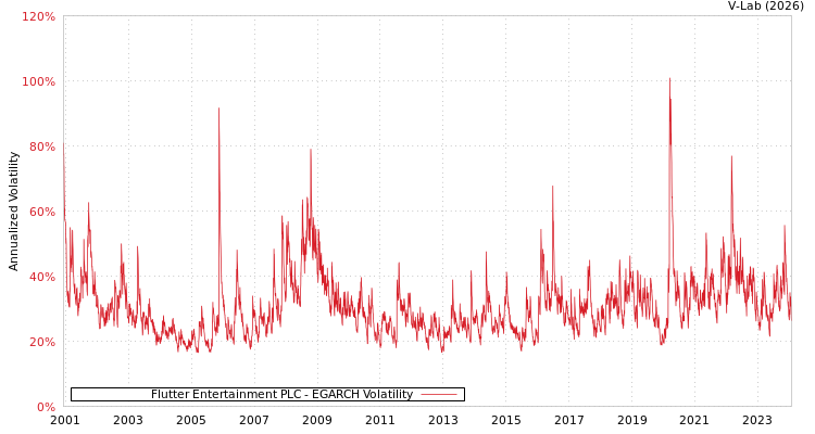 graph of Flutter Entertainment PLC EGARCH
