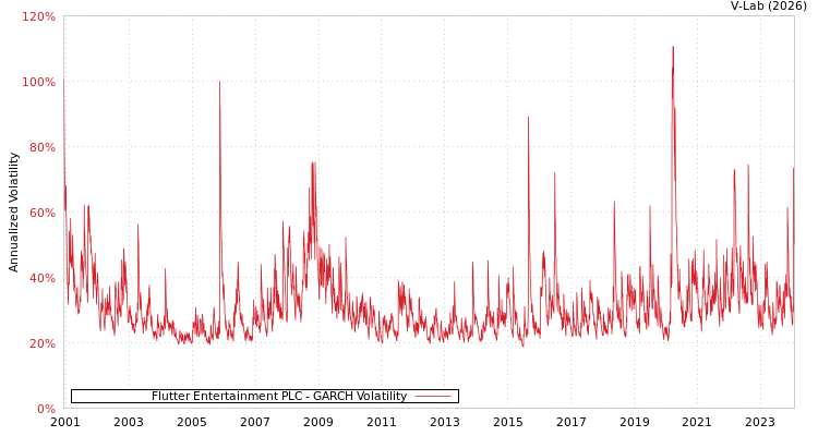 graph of Flutter Entertainment PLC GARCH