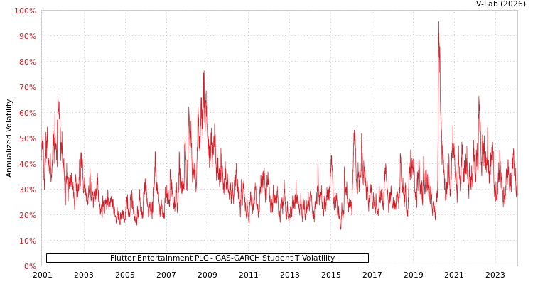 graph of Flutter Entertainment PLC GAS-GARCH-T