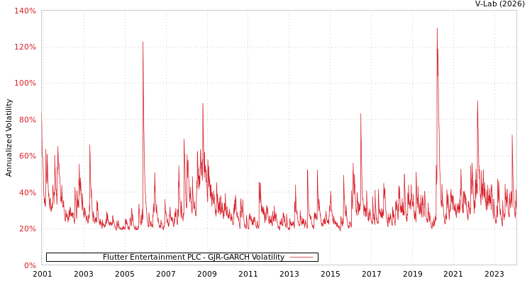 graph of Flutter Entertainment PLC GJR-GARCH