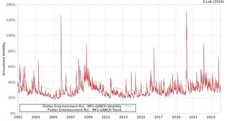 graph of Flutter Entertainment PLC MF2-GARCH
