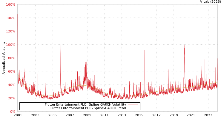 graph of Flutter Entertainment PLC SGARCH