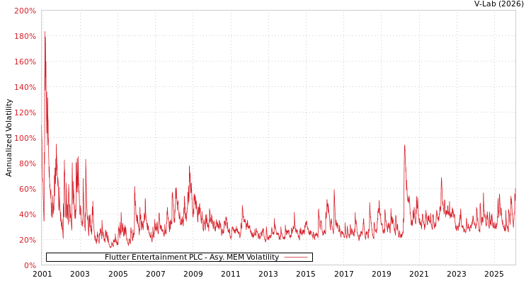 graph of Flutter Entertainment PLC AMEM
