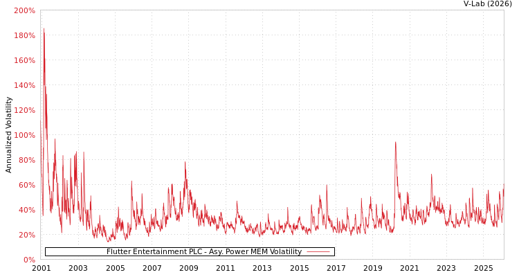 graph of Flutter Entertainment PLC APMEM