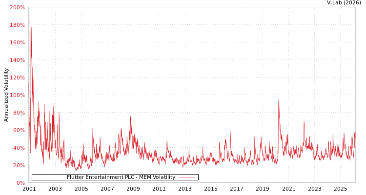 graph of Flutter Entertainment PLC MEM