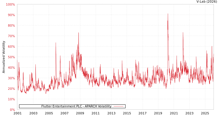 graph of Flutter Entertainment PLC APARCH
