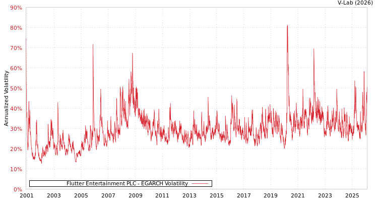 graph of Flutter Entertainment PLC EGARCH