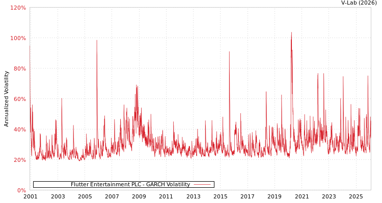 graph of Flutter Entertainment PLC GARCH