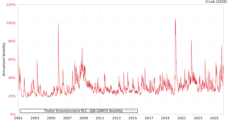 graph of Flutter Entertainment PLC GJR-GARCH