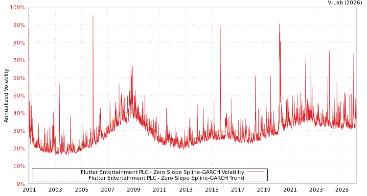 graph of Flutter Entertainment PLC S0GARCH